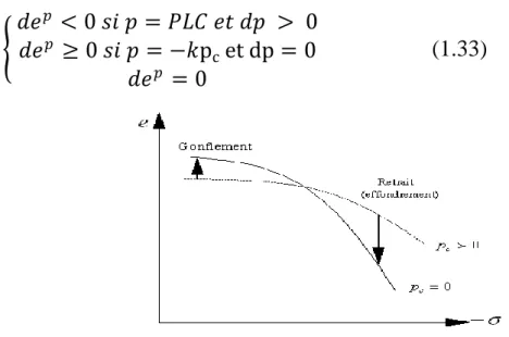 Figure 1.5: Comportement volumique caractéristique d’un sol non saturé à pression capillaire  constante