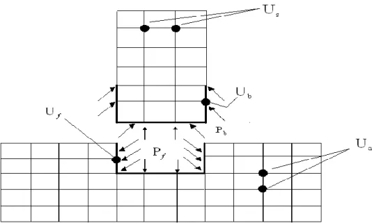 Figure 3.2: Méthode des sous-structures : Méthode de frontière. 