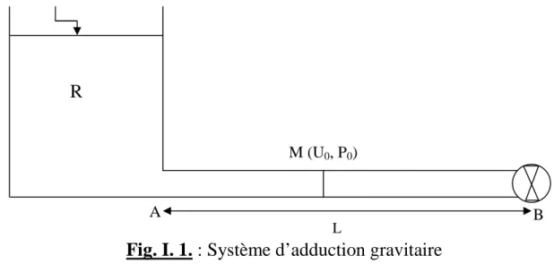 Fig. I. 1. : Système d’adduction gravitaire  R 