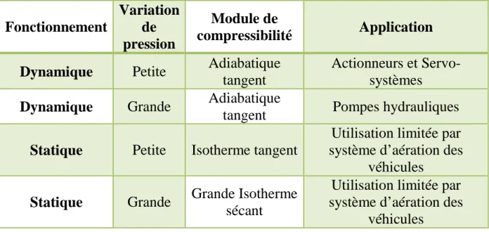 Tableau II.1. Les modules de compressibilités utilisés pour différentes  applications 