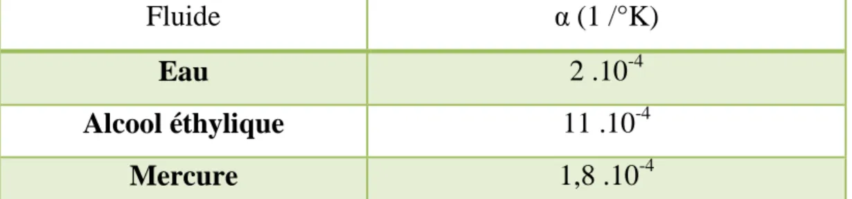 Tableau II.2. Coefficients de dilatation volumique (20°C) 