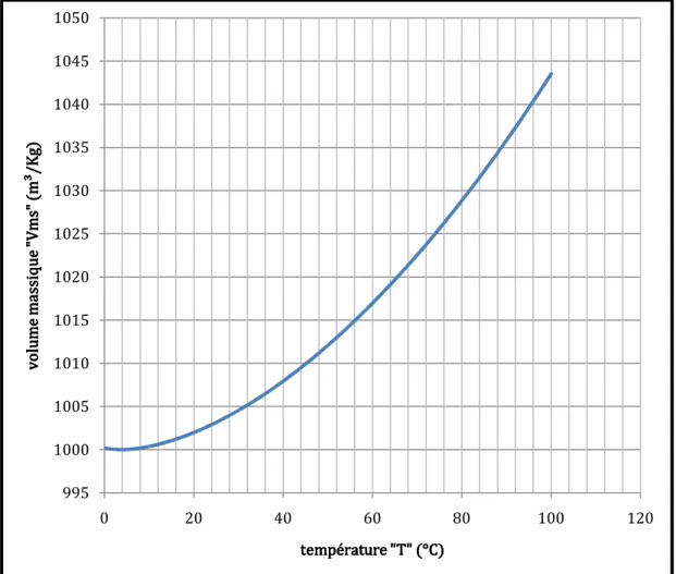Fig. II. 2. Variation du volume massique en fonction de la  température. 995100010051010101510201025103010351040104510500 20 40 60 80 100 120