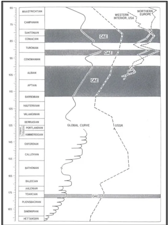 Fig. I.7:Extension temporelle des trois événements anoxiques océaniques en relation avec les  variations du niveau marin relatif (d'après Jenkyns, 1980)