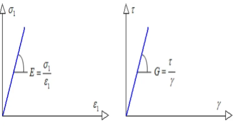 Figure II-2 : Loi de comportement élastique non linéaire. 