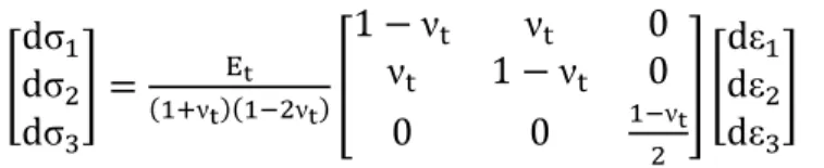 Figure II-5 :Détermination des paramètres c et . 