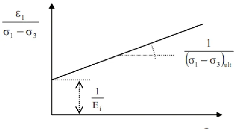 Figure II-6: Détermination des paramètres et  . 