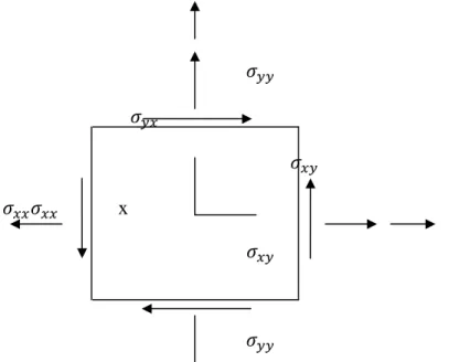 Figure III.3 : Représentation des contraintes sur un petit élément dans le cas des déformations   planes