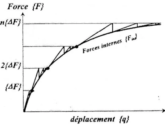 Fig. 2.1  Principe de l'action et de la réaction : l'action de la partie A sur la partie B est égale et opposée à  l'action de la partie B sur la partie A