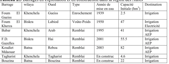 Tableau 2.3 Barrages en exploitation et en construction dans la région des Aurès 