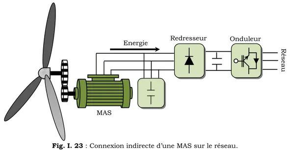 Fig. I. 24 : MAS connectée au réseau par l‟intermédiaire de deux onduleurs 
