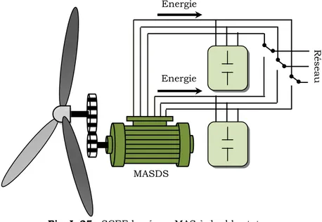 Fig. I. 25 : SCEE basé sur MAS à double stator. 