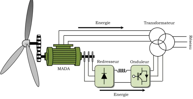 Fig. I. 28 : MADA, structure Kramer. 