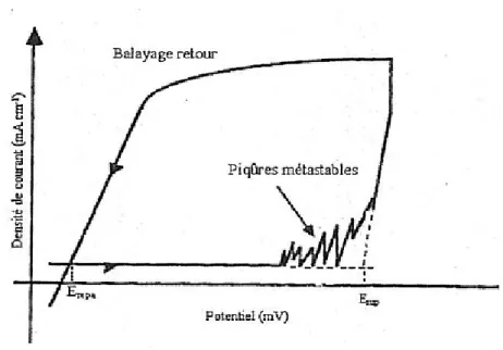 Figure  I.4 : Oscillations de courant  sur une courbe courant-potentiel correspondant à  la formation des piqûres métastables