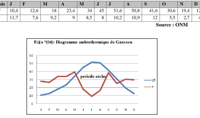 Tableau N° (04) : La relation entre les températures et les précipitations 