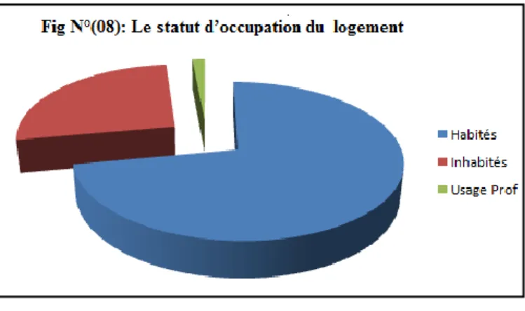 Tableau N°(14) : la répartition des logements habités selon le type de construction 