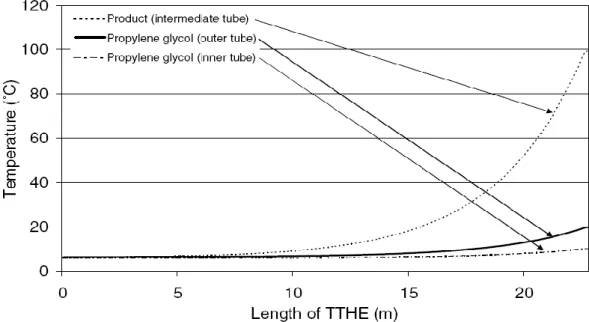 Figure IV-4 : Distribution des températures le long d’un échangeur de 22.5 m de  longueur (contre-courant) [13]