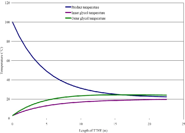 Figure IV-6 : Distribution des températures le long d’un échangeur de 22.5 m de  longueur (co-courant) [28]