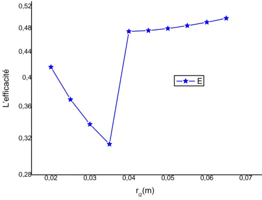 Figure IV-11 : Variation des pertes de charge avec                   le rayon du tube intermédiaire