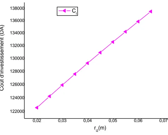 Figure IV-15 : Variation du coût total avec le rayon du tube intermédiaire. 