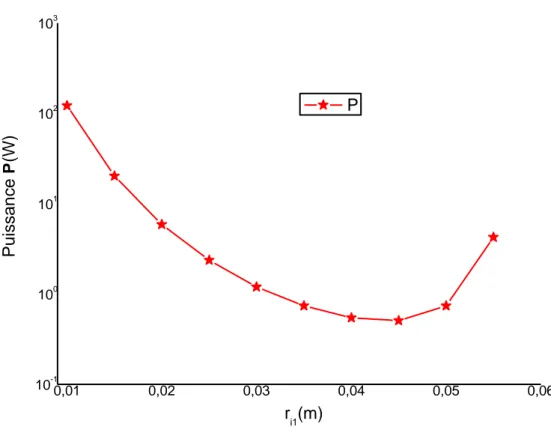 Figure IV- 21: Variation de la puissance de chaleur                                échangée avec le rayon du tube interne