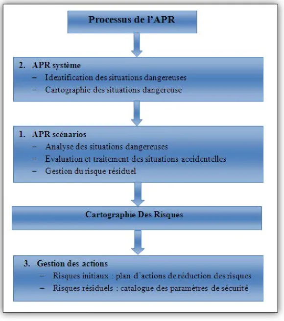 Figure - 1 - Processus de l’APR 