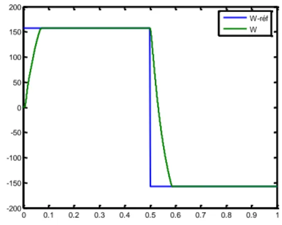 Figure 4.45 :   vitesses de rotation des commandes               
