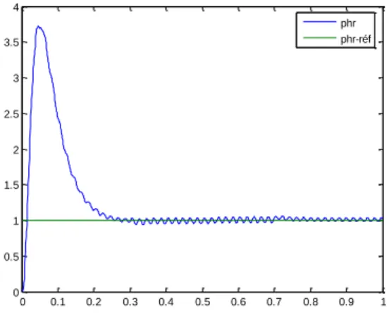 Figure 4.54 flux rotorique des commandes