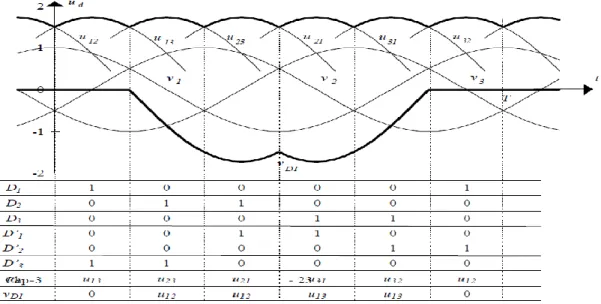 Figure 1-15 : signale de sortie   1.5.2  Le redresseur  commandé 
