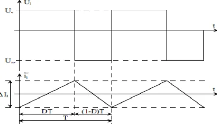 Figure 2-9 : Formes d’ondes de la tension de sortie d’un hacheur de type BUCK-BOOST. 