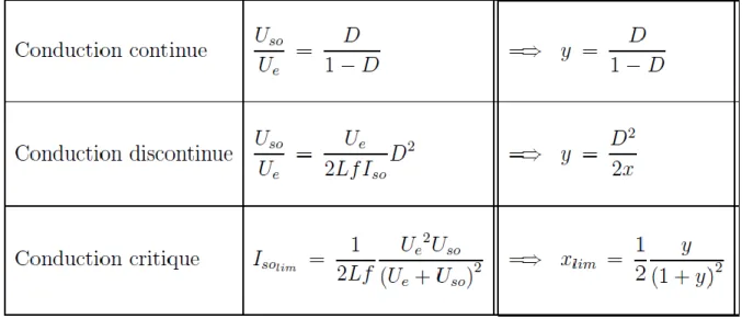 Tableau 2-3 : reformule des différents régimes de conduction hacheur BUCK-BOOST. 