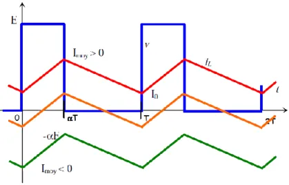 Figure 2-12 : Formes d’ondes de du signal de sortie réversible en courant. 