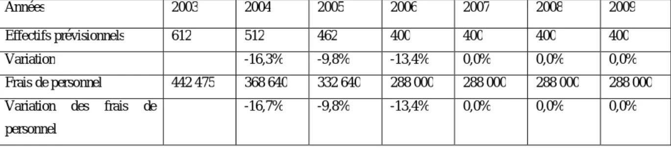 Tableau III-11 : Scénario 2 évolution des frais de personnel et des effectifs (D.T.I, 2009)