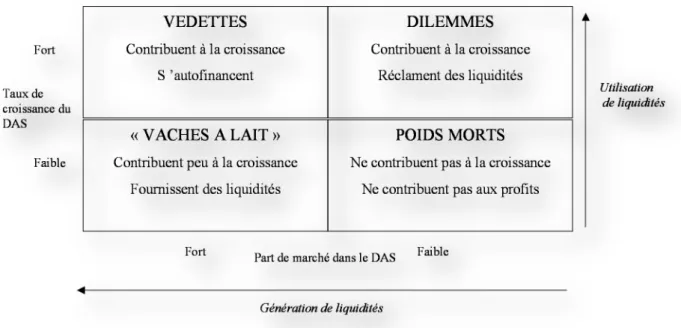 Figure I-7 : La matrice BCG (Boston Consulting Group), source (Martinet, 1988) A)- La matrice B.C.G
