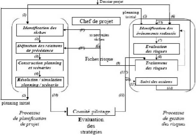Figure II-4 : Synchronisation des processus de management de projet et management des risques- risques-projet (Nguyen et Gourc, 2008)