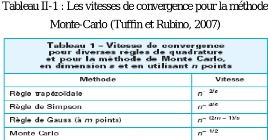 Tableau II-1 : Les vitesses de convergence pour la méthode Monte-Carlo (Tuffin et Rubino, 2007)