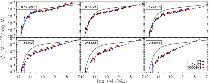 Figure 5. The total galaxy SMF for the combined fields. The black circles are the number densities for the UDS field, the red squares are the number densities for the C-UDS, and the blue diamonds are the number densities for the GOODS-S