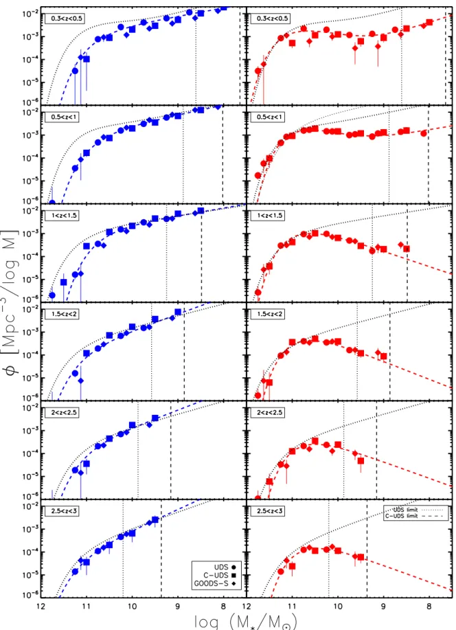 Figure 7. The galaxy SMF divided by UVJ selection for the UDS, the C-UDS and the GOODS-S