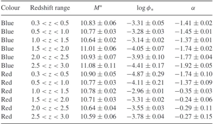 Table 5. The double Schechter parameters for the red galaxy SMFs.