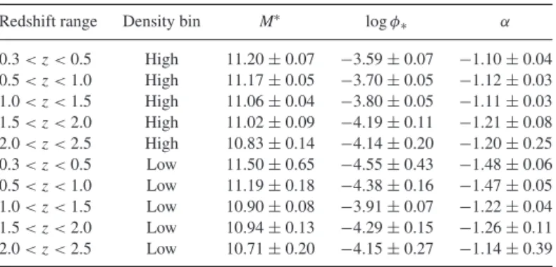 Table 6. The single Schechter parameters for the high- and low-density SMFs.