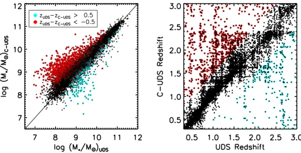 Figure 3. Left-hand panel: the stellar masses from the UDS field versus the stellar masses of the C-UDS field (black points)