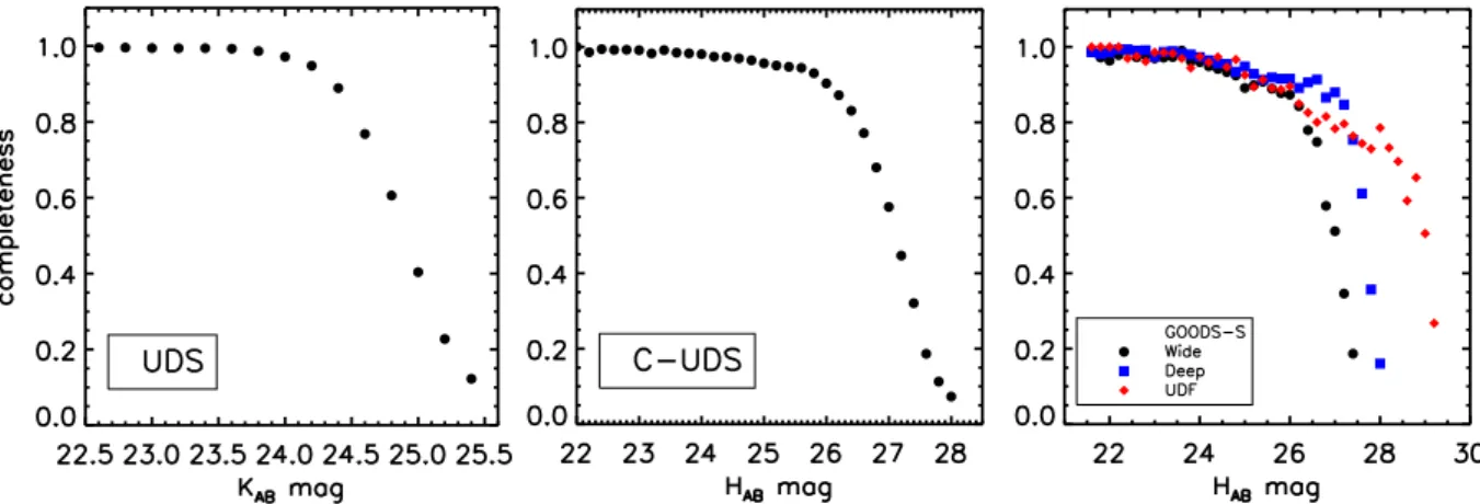 Figure 4. The left-hand, middle and right-hand panels are the completeness curves as a function of magnitude for the UDS (Almaini et al