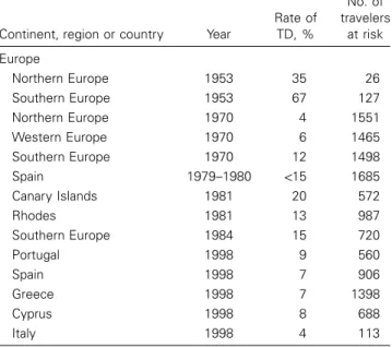 Table 1. Observational studies of attack/incidence rates of travelers’ diarrhea (TD) among civilian travelers originating from developed countries at various destinations.