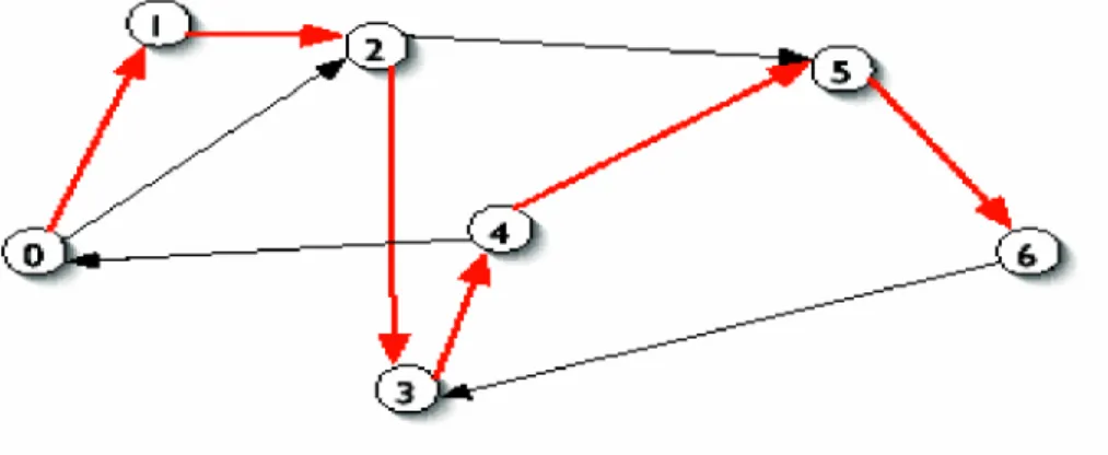 Figure 1.18 : Graphe de 7 n uds utilisé dans l’expérience d’Adleman.