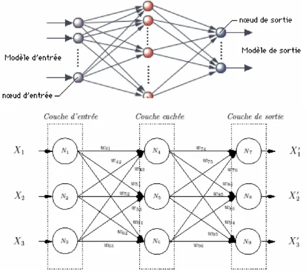 Figure 1.21 : Un réseau de neurones artificiel : haut [4], bas [123].