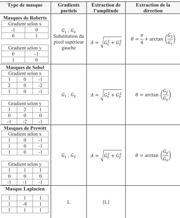 Tab. I.4 : les différents types de masques de convolution utilisée pour la détection du conteur  d’une image