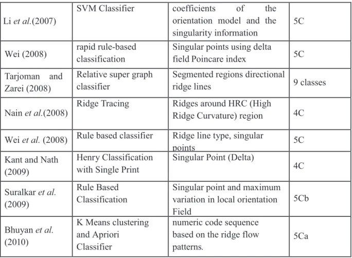 Table III.2. Classification des algorithmes de la classification des empreintes digitales [54]  