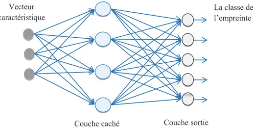 Fig. V.6. Structure de réseaux de neurones artificiels utilisés. 