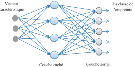 Fig. V.6. Structure de réseaux de neurones artificiels utilisés. 