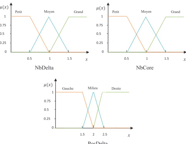 Fig. V.7. Les fonctions d’appartenance des variables d’entrée du système. 