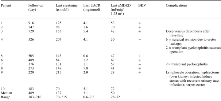 Table 2. Follow-up data Patient Follow-up (day) Last creatinine( µ mol/l) Last UACR(mg/mmol) Last aMDRD(ml/min/ BKV Complications 1.73 m 2 ) 1 916 125 4.1 53 + 2 747 98 1.6 70 +